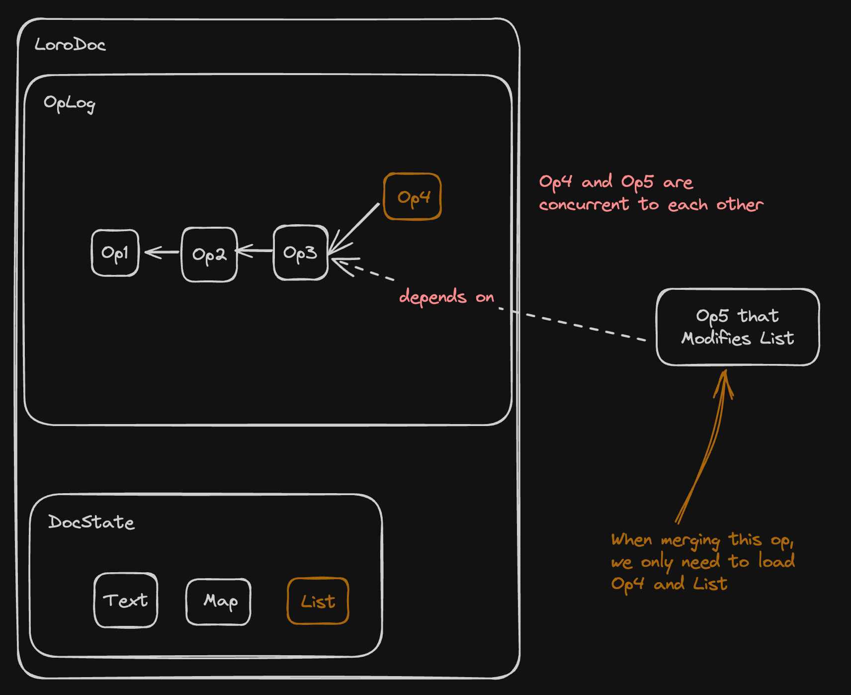 When merging remote operations, only the modified containers and some of the related historical operations need to be visited