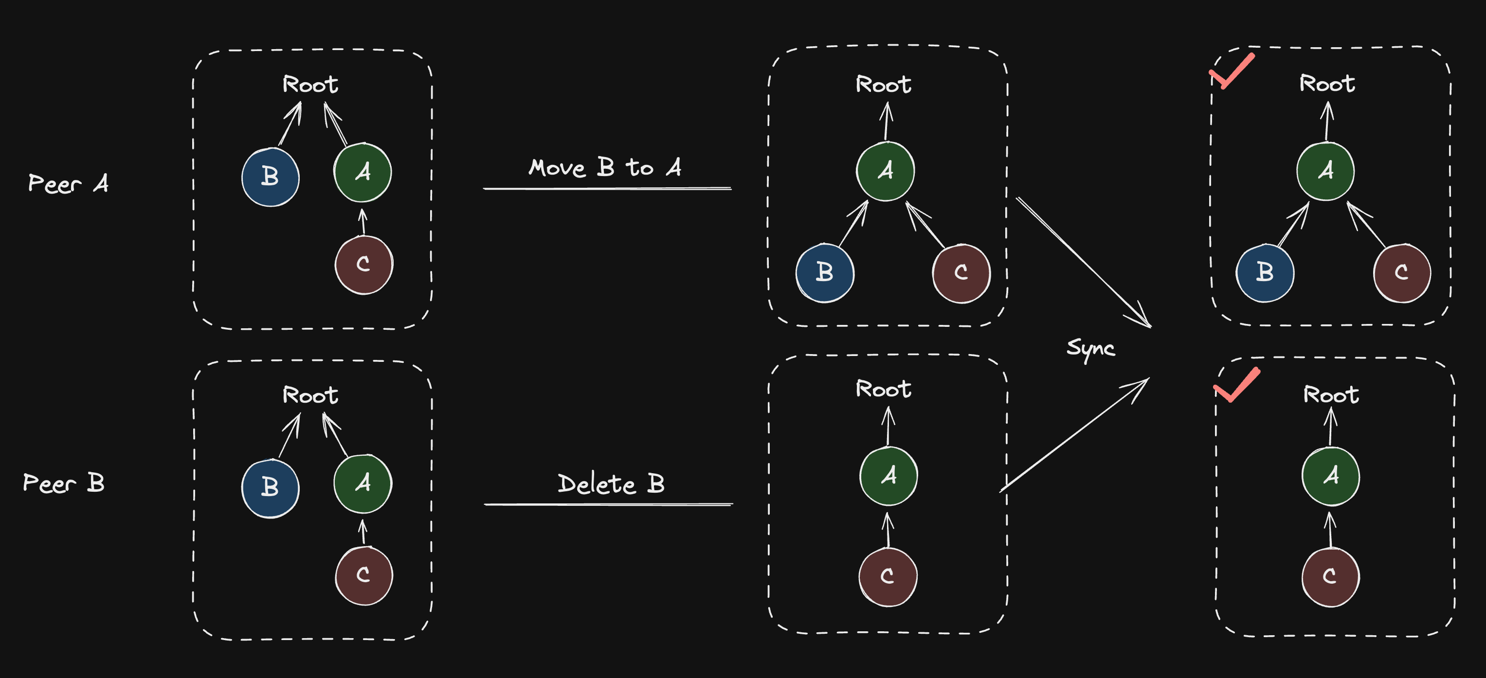 Deletion and Movement of the Same Node