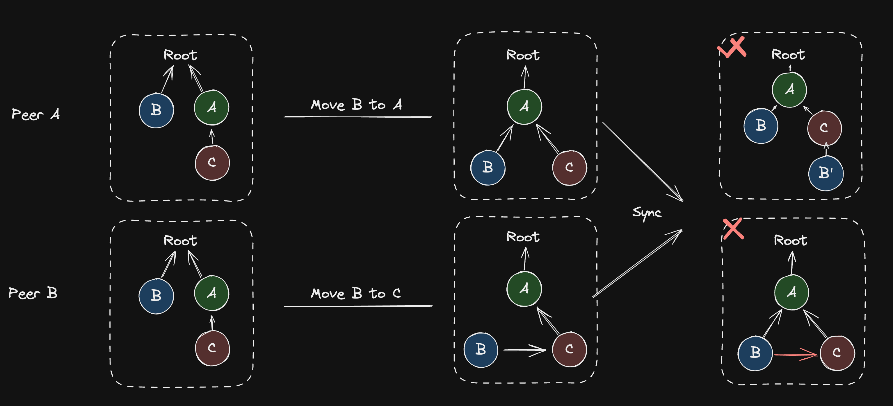 Moving the Same Node Under Different Parents