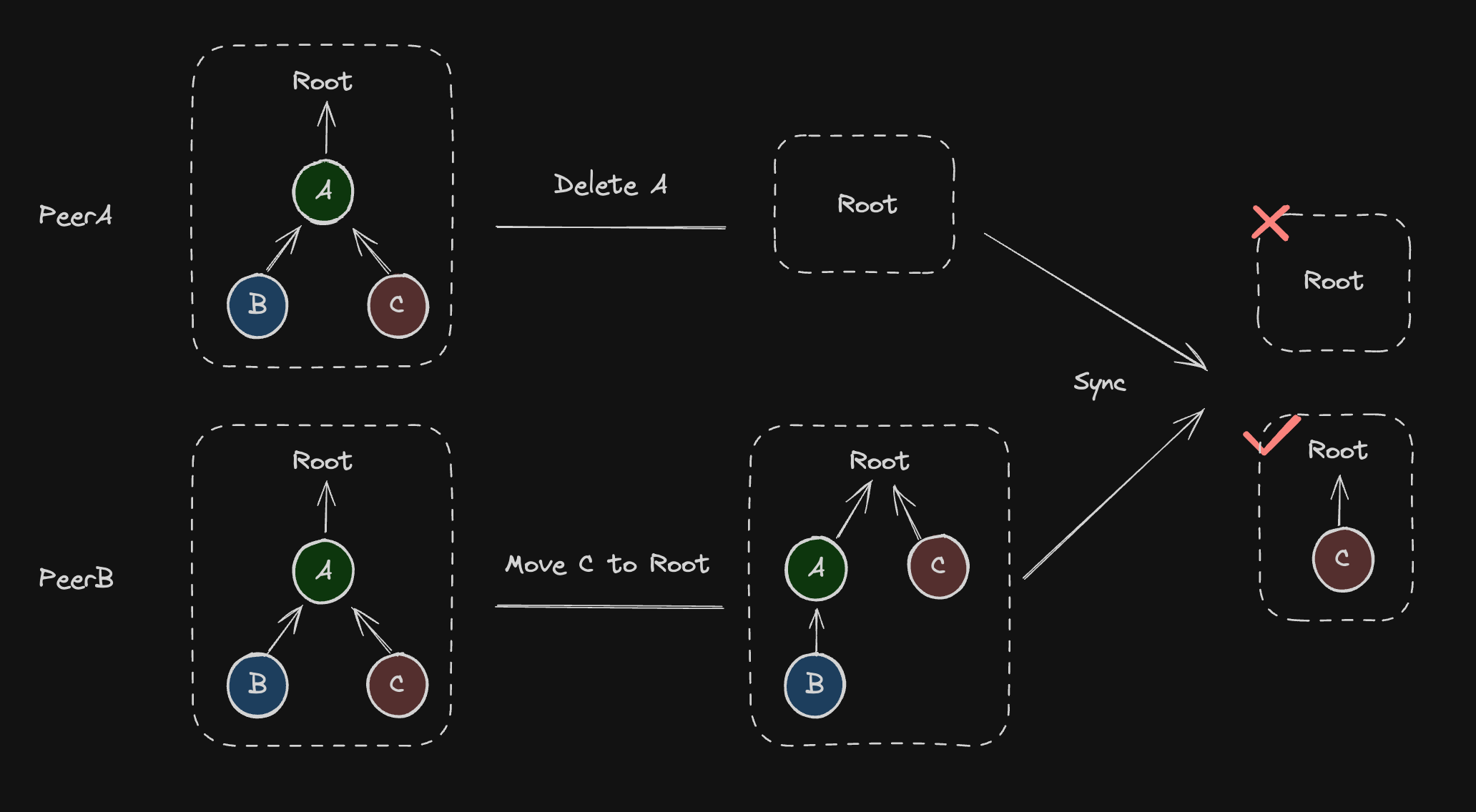 Ancestor Node Deletion and Descendant Node Movement