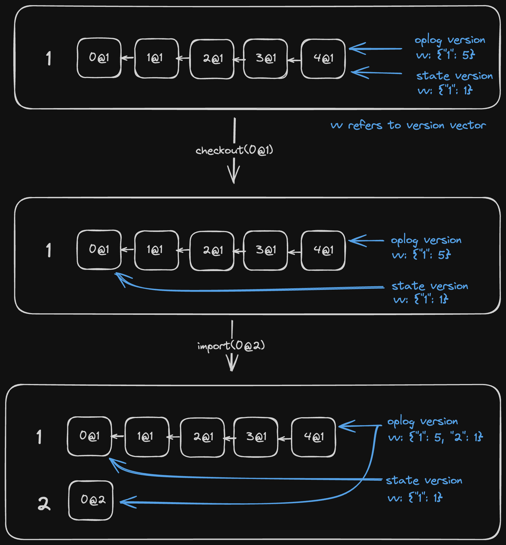 DocState and OpLog Detached Example