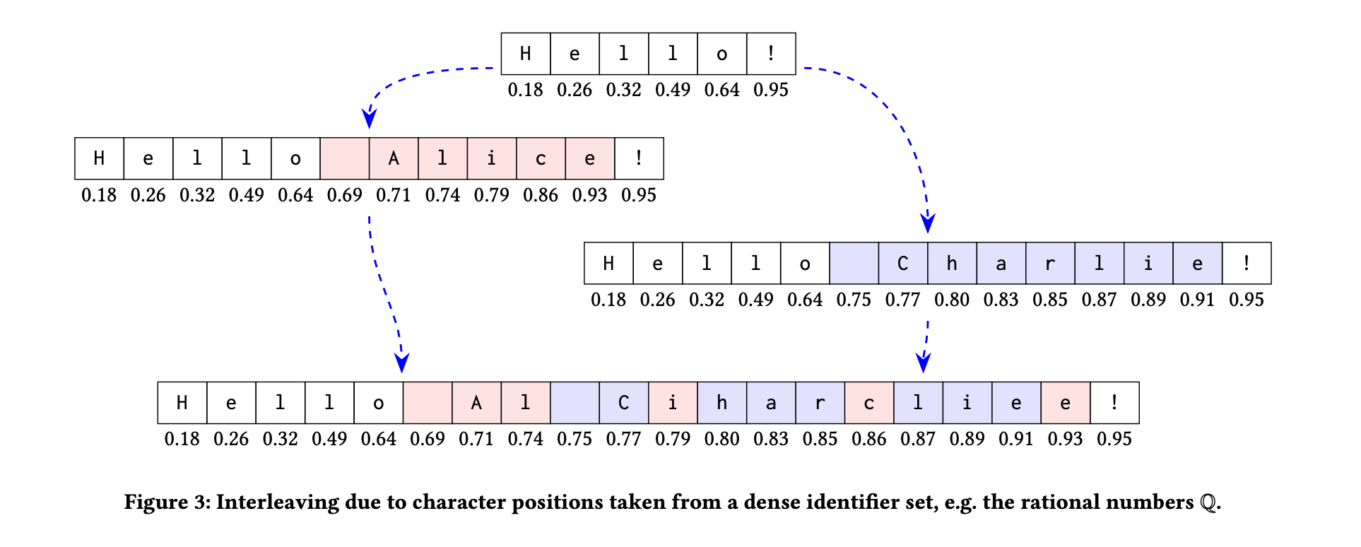 An example of an interleaving anomaly when using fractional indexing CRDT on text content. Source: **Martin Kleppmann, Victor B. F. Gomes, Dominic P. Mulligan, and Alastair R. Beresford. 2019. Interleaving anomalies in collaborative text editors. https://doi.org/10.1145/3301419.3323972