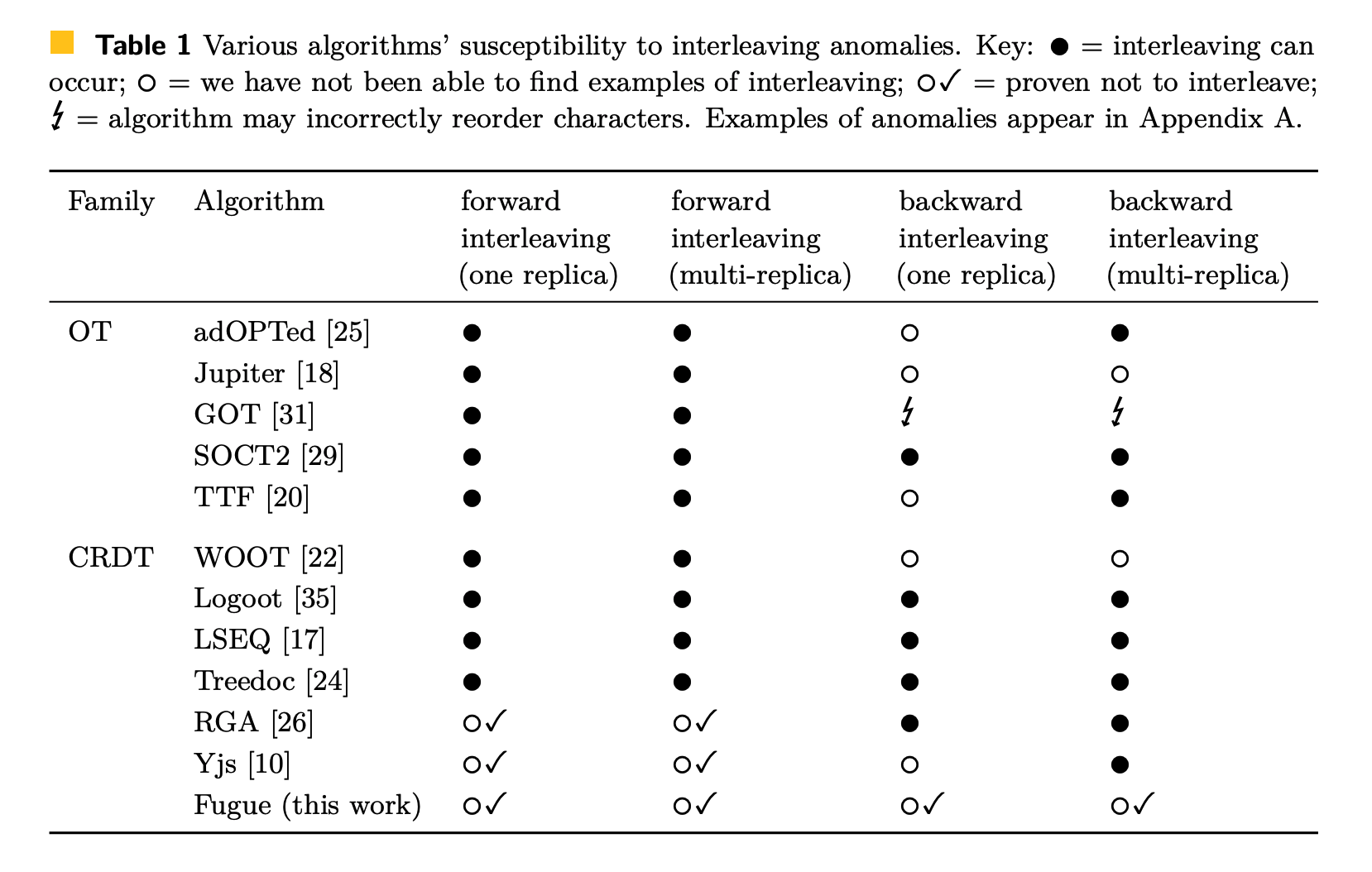 Souece: Weidner, M., Gentle, J., & Kleppmann, M. (2023). The Art of the Fugue: Minimizing Interleaving in Collaborative Text Editing. ArXiv. /abs/2305.00583