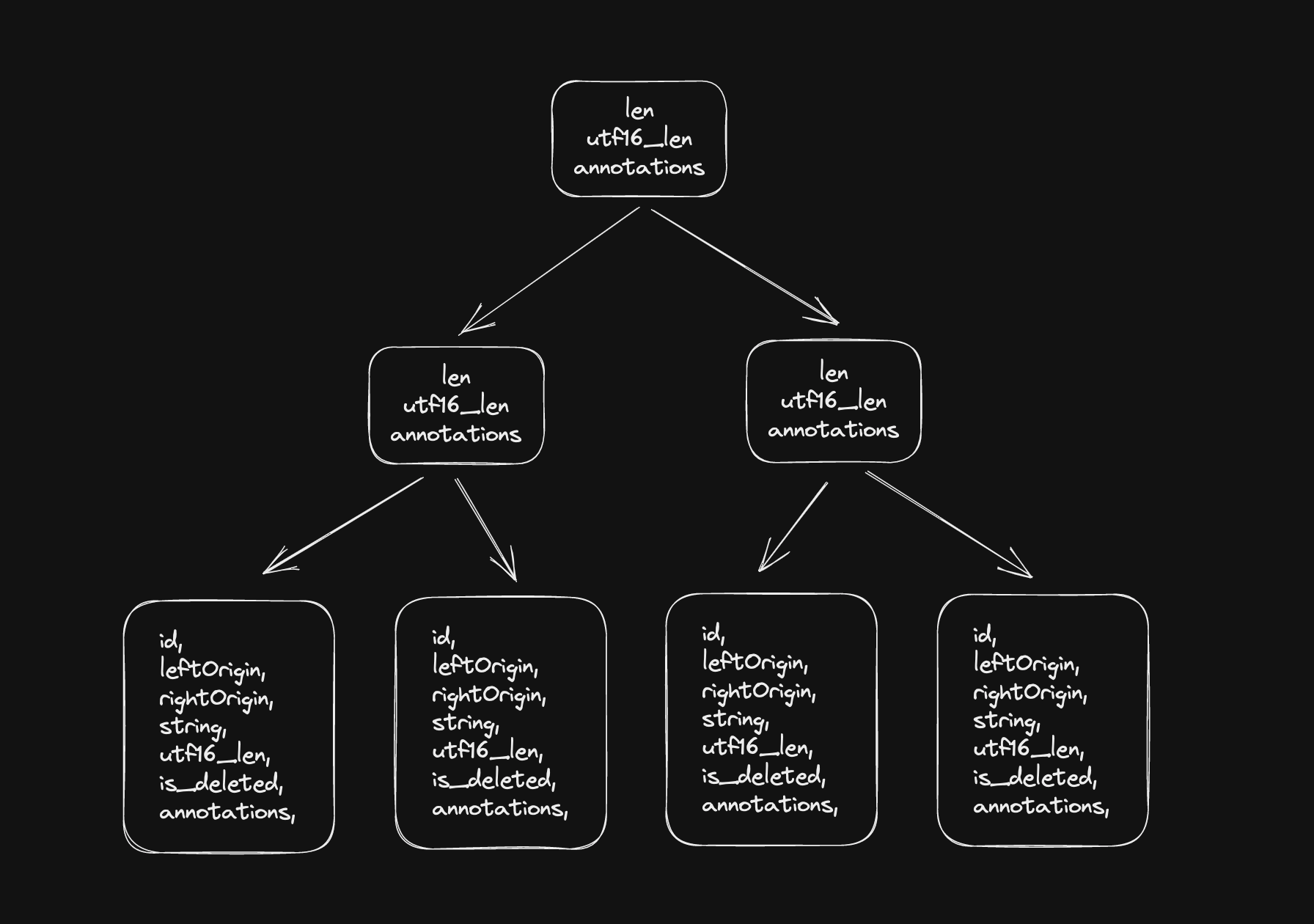 The cached content inside B-Tree